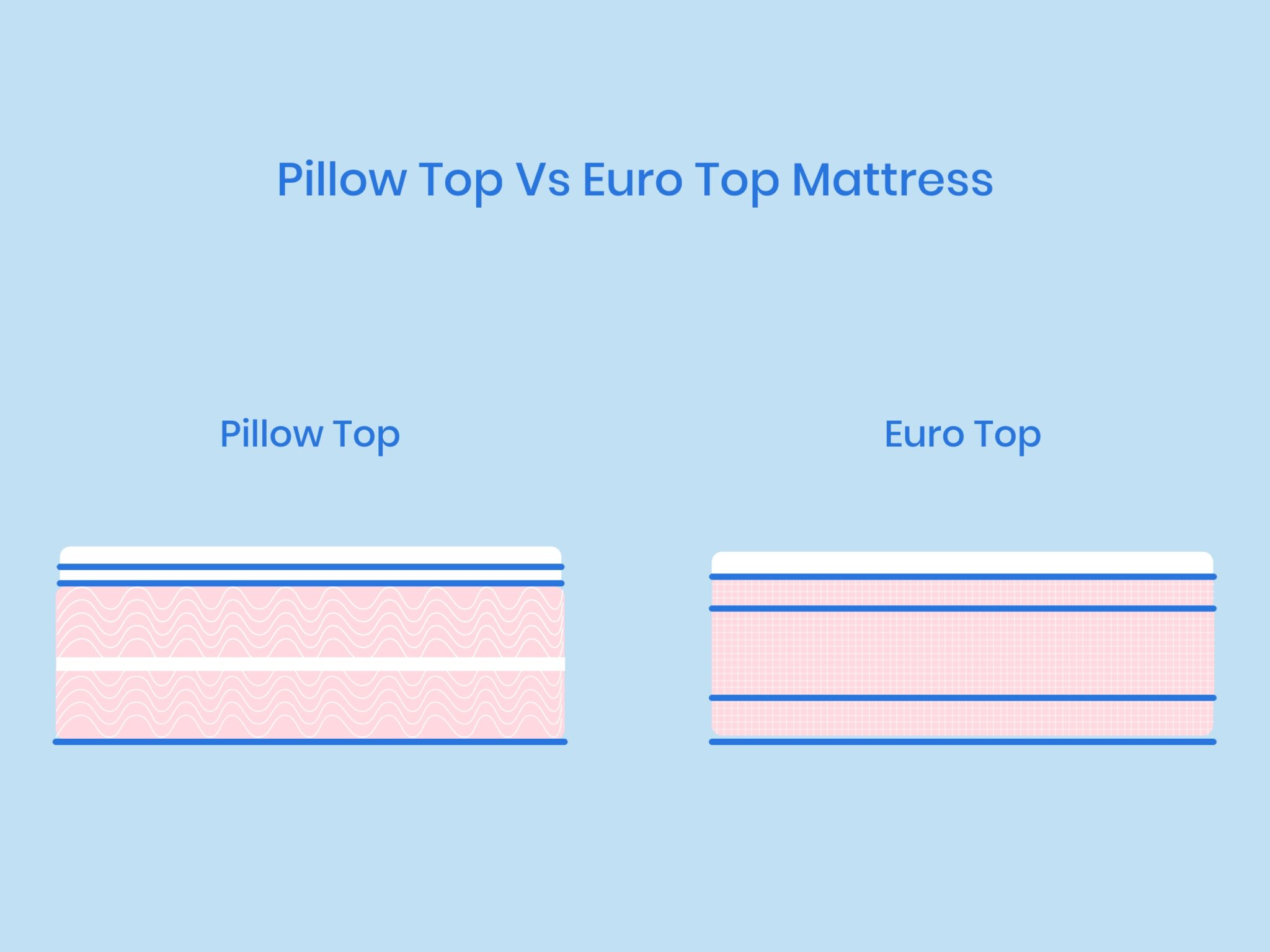 Euro-Top Vs Pillow- Top Mattresses: What Are The Differences?